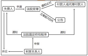 初级会计判决