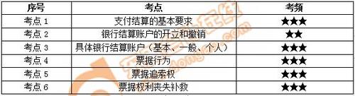 初级会计本讲考点