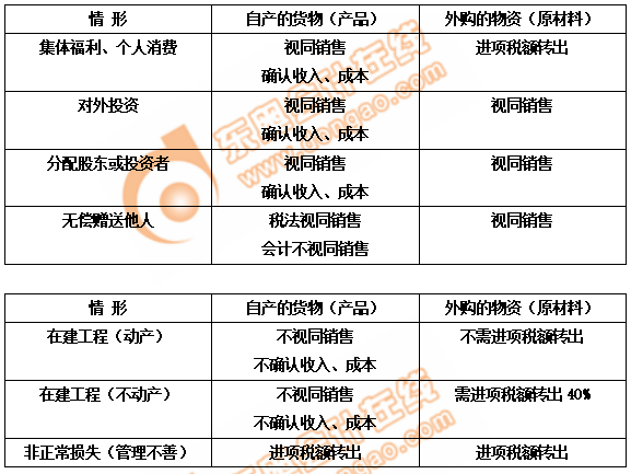 初级会计视同销售