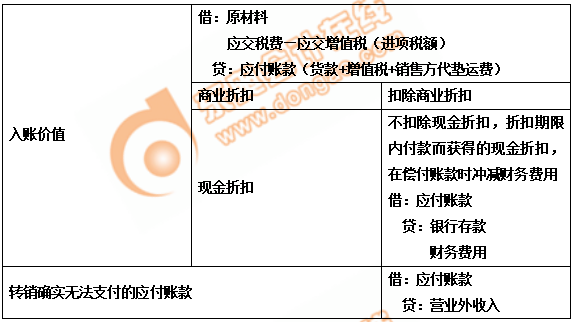 初级会计入账价值