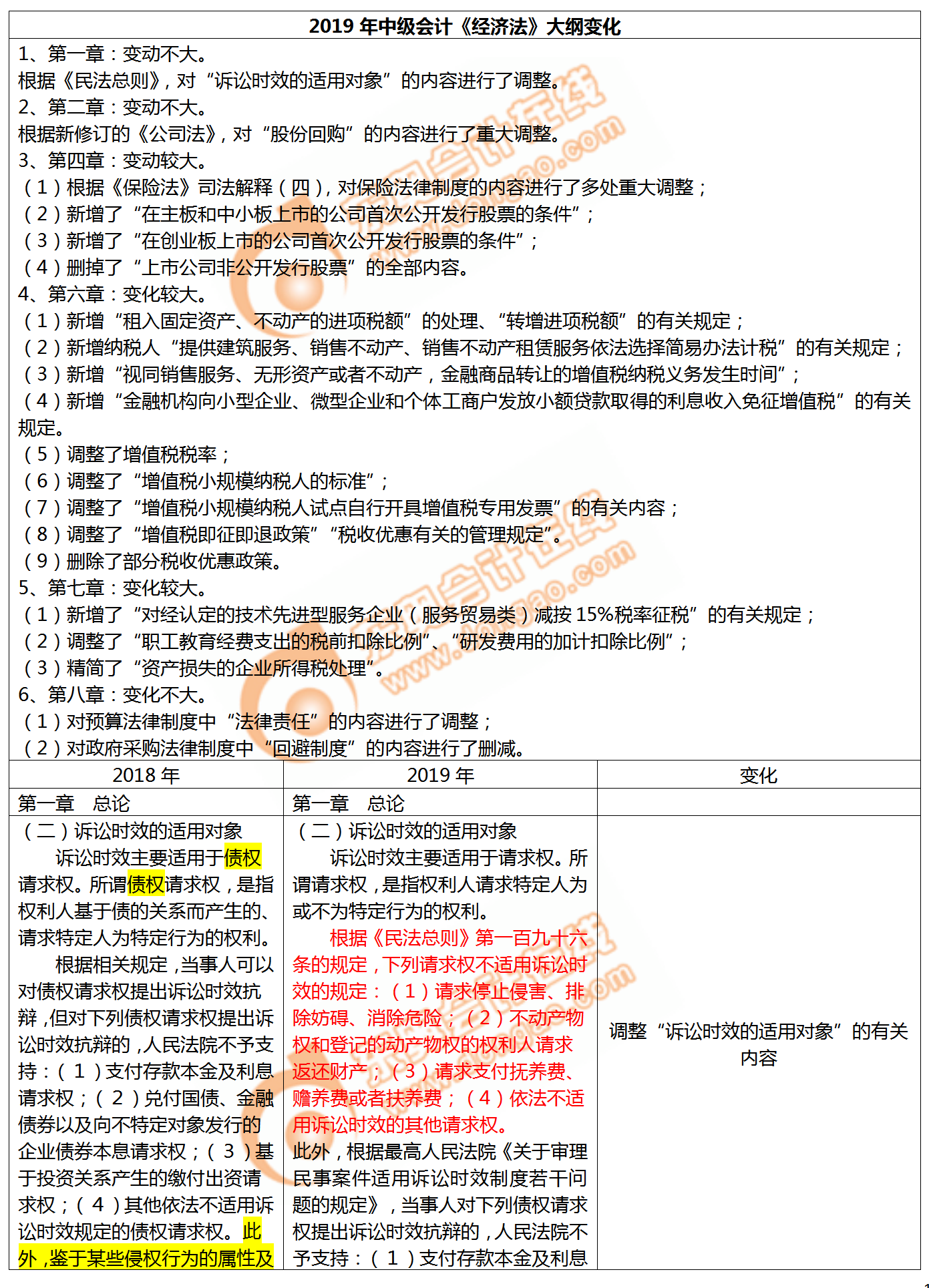 2019年中级会计师《经济法》考试大纲变化对比