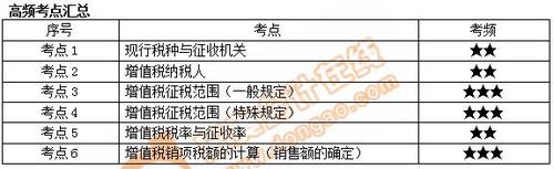 初级会计高频考点