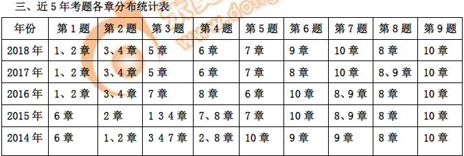 高级会计师《高级会计实务》近5年考题各章分布统计表