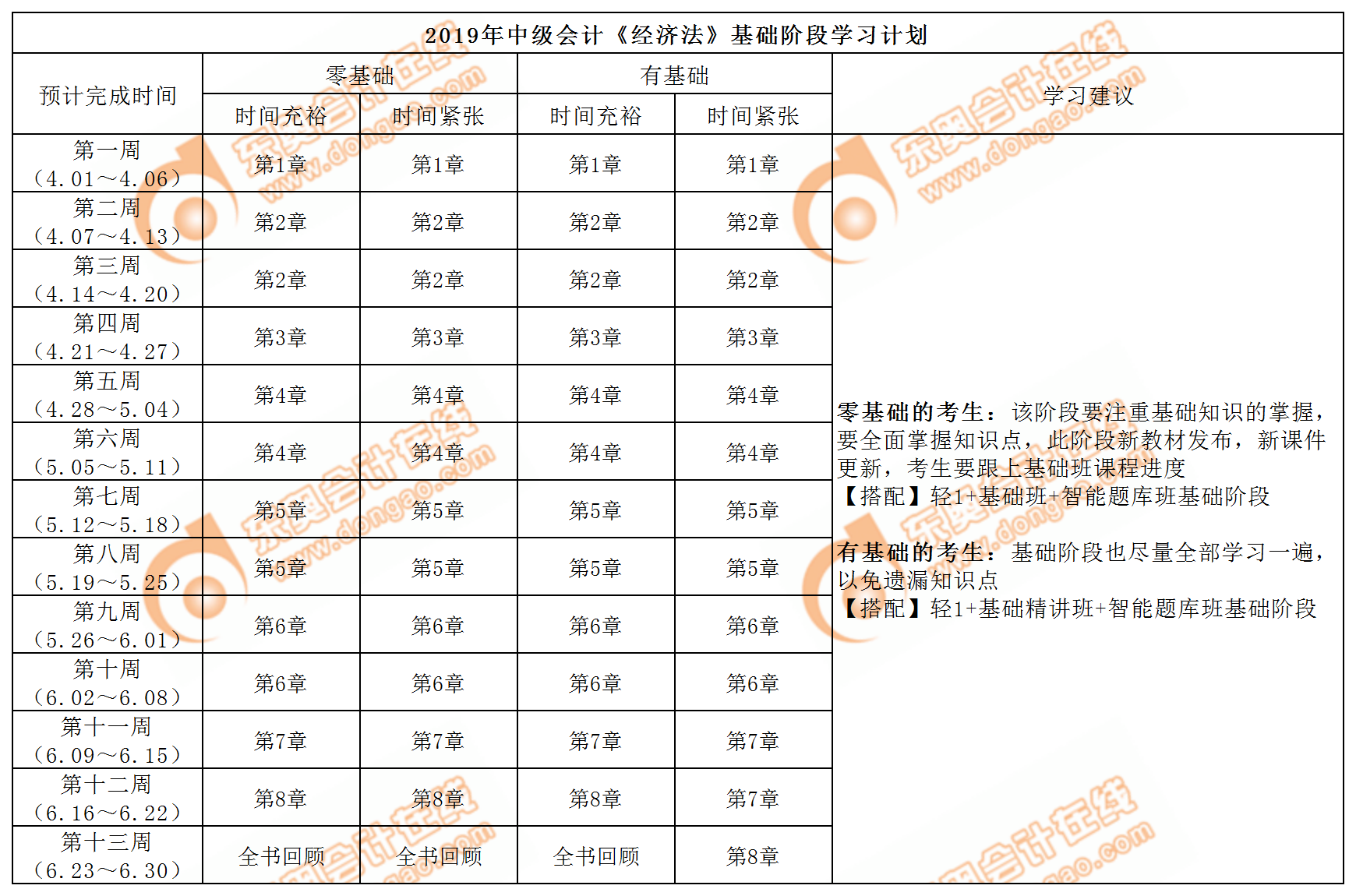 中级会计职称《经济法》基础阶段学习计划