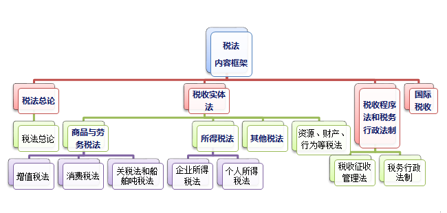 税法内容框架