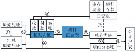 初级会计科目汇总表账务处理程序