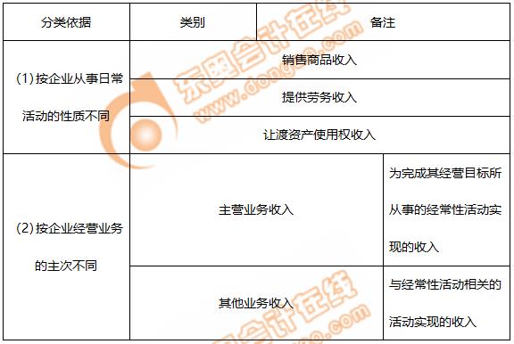 初级会计收入