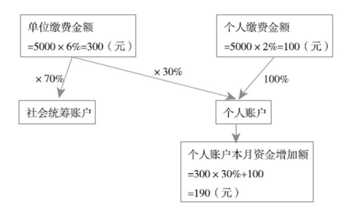 职工基本医疗保险费的缴纳案例解析