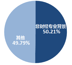 初级会计非财经专业背景考生统计