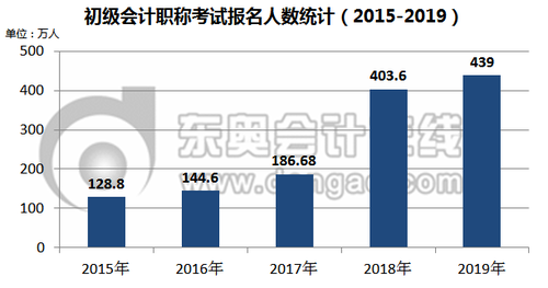 近几年来的初级会计职称报名人数