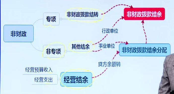 政府非财政拨款