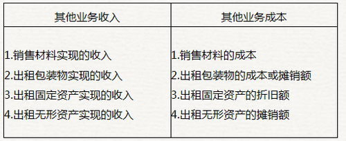 初级会计其他业务收入