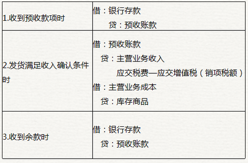 初级会计预收账款