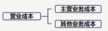 初级会计营业成本