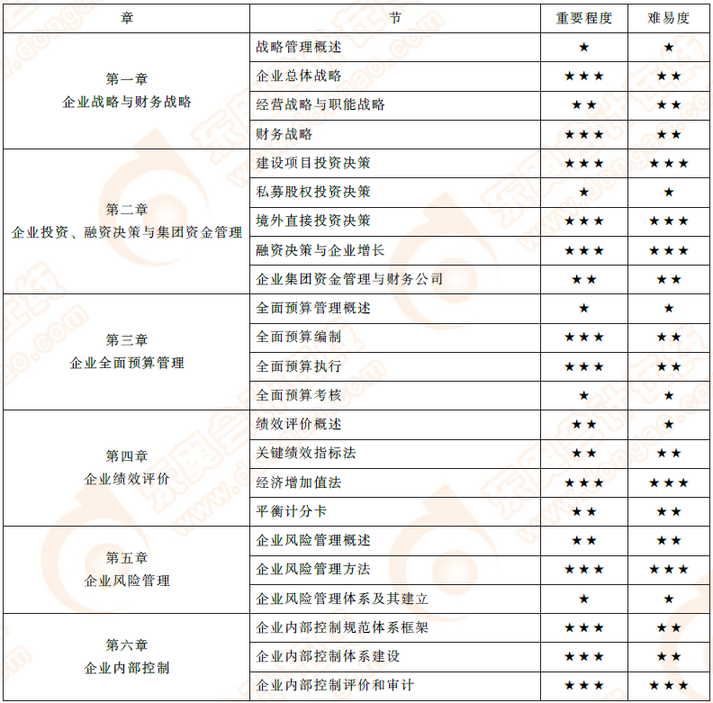 2019年高级会计师第一到六章重要程度及难易度