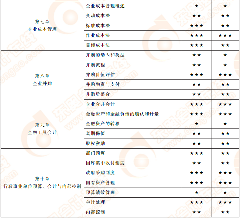 2019年高级会计师第七到十章重要程度及难易度