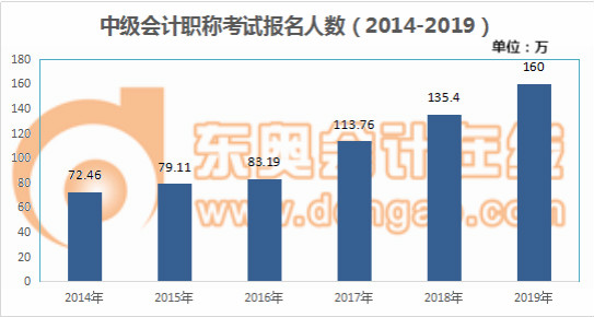 中级会计报名人数逐年递增