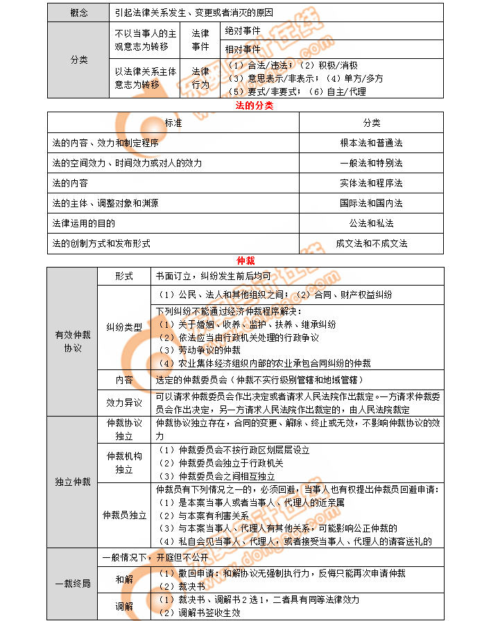 初级会计考点仲裁