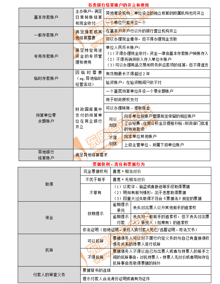 初级会计考点各类银行结算账户的开立和使用