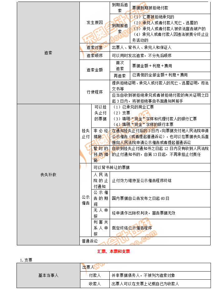 初级会计考点汇票本票和支票