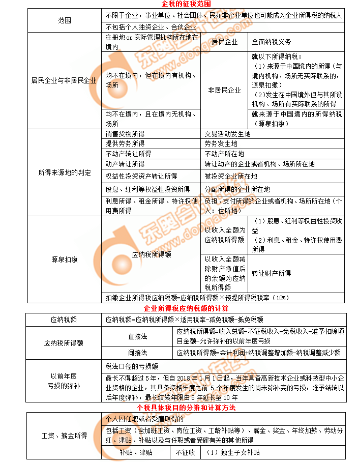 初级会计考点企业征税范围