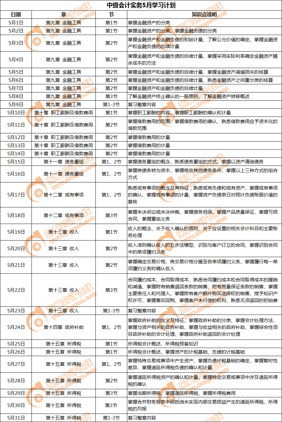 2019年《中级会计实务》5月份学习日计划