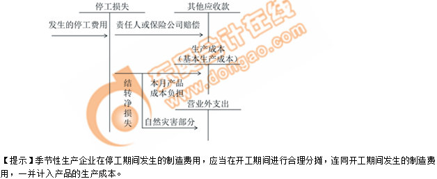 2019年《初级会计实务》冲刺备考指导：第七章 管理会计基础