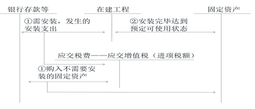 初级会计购入固定资产的账务处理