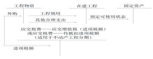 初级会计建造固定资产的账务处理