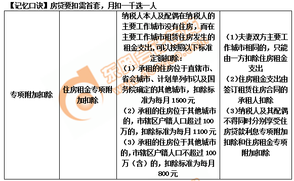 初级会计房贷