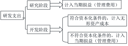 初级会计研发支出