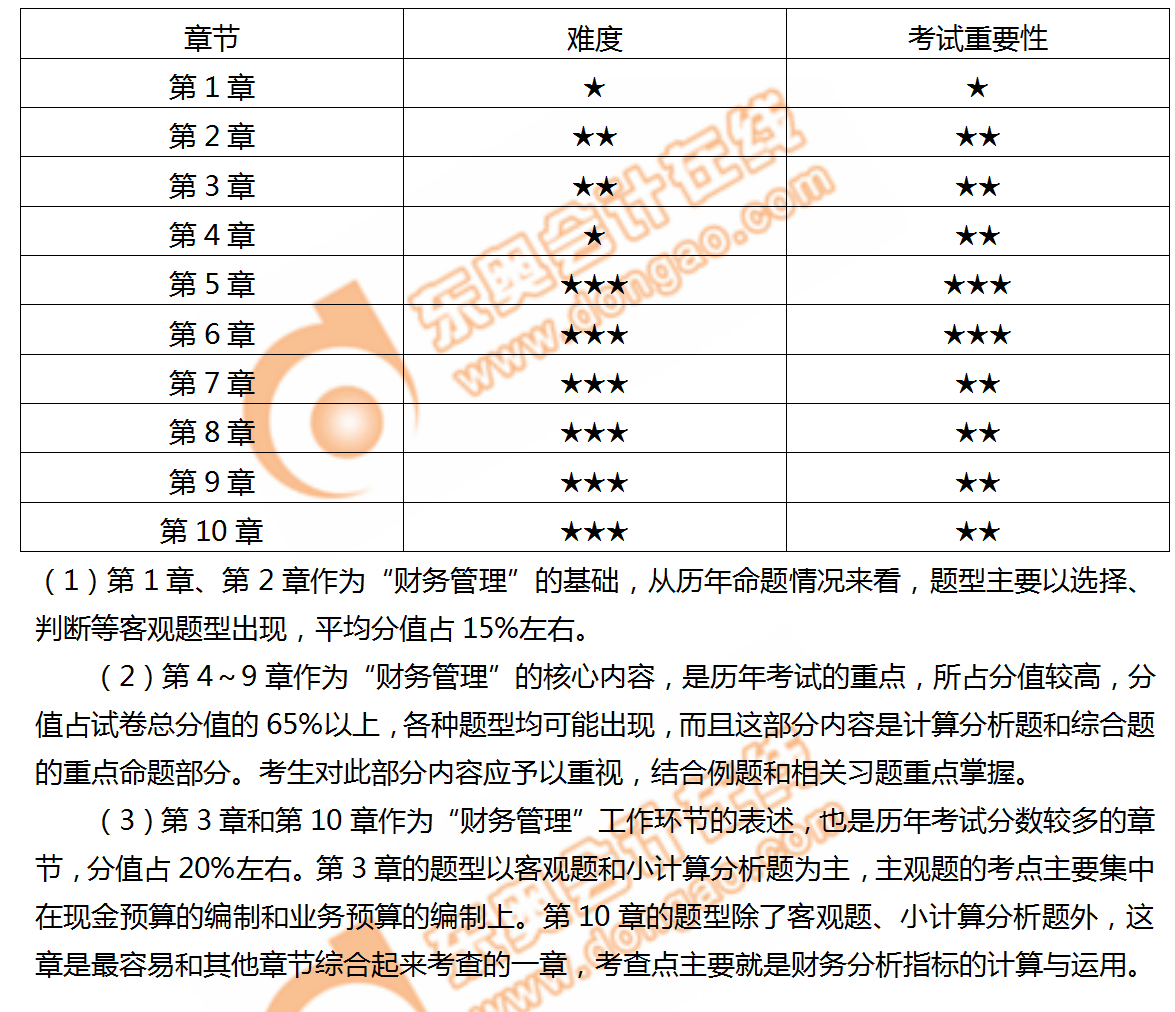 财务管理各章节重要性