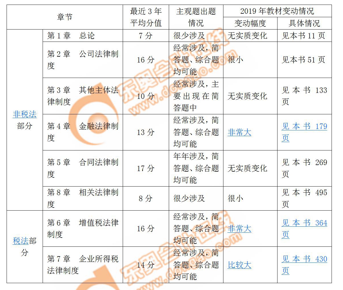 经济法科目各章节近3年分值，教材变动幅度