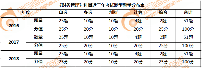 近三年的《财务管理》科目考试题型及分值