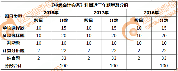 中级会计实务近三年考试题量&分值