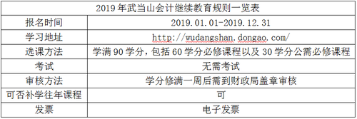 2019年武当山会计继续教育规则概述