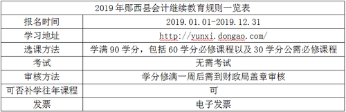 2019年郧西县会计继续教育规则概述