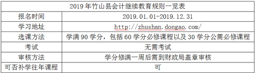 2019年竹山县会计继续教育规则概述