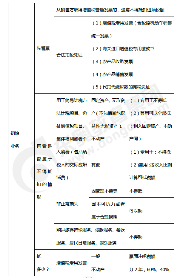 2019年初级会计《经济法基础》第四章考前狂背核心点