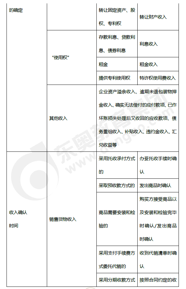 2019年初级会计《经济法基础》第五章考前狂背核心点