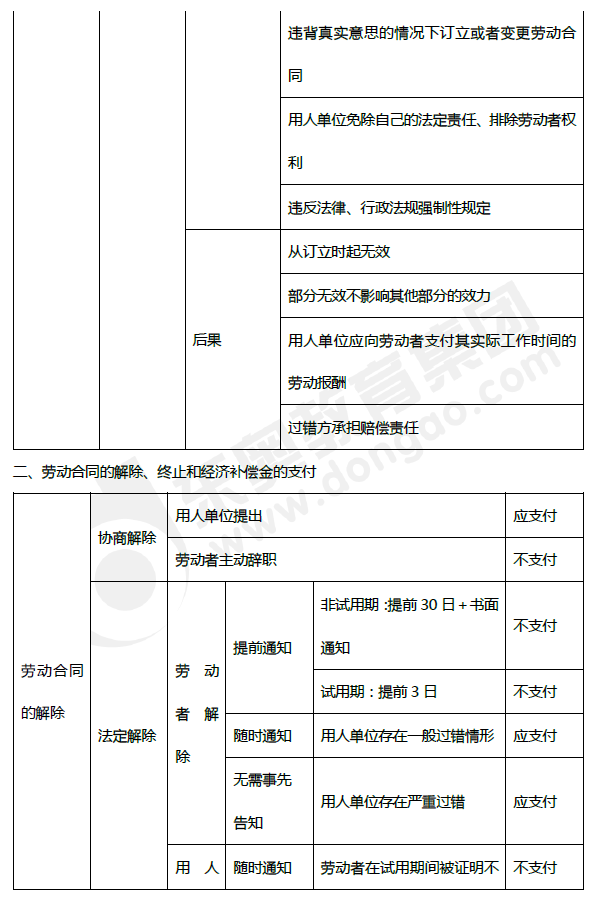 2019年初级会计《经济法基础》第八章考前狂背核心点