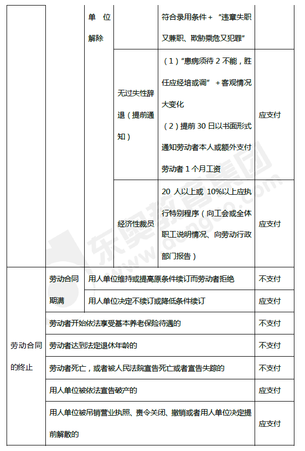 2019年初级会计《经济法基础》第八章考前狂背核心点