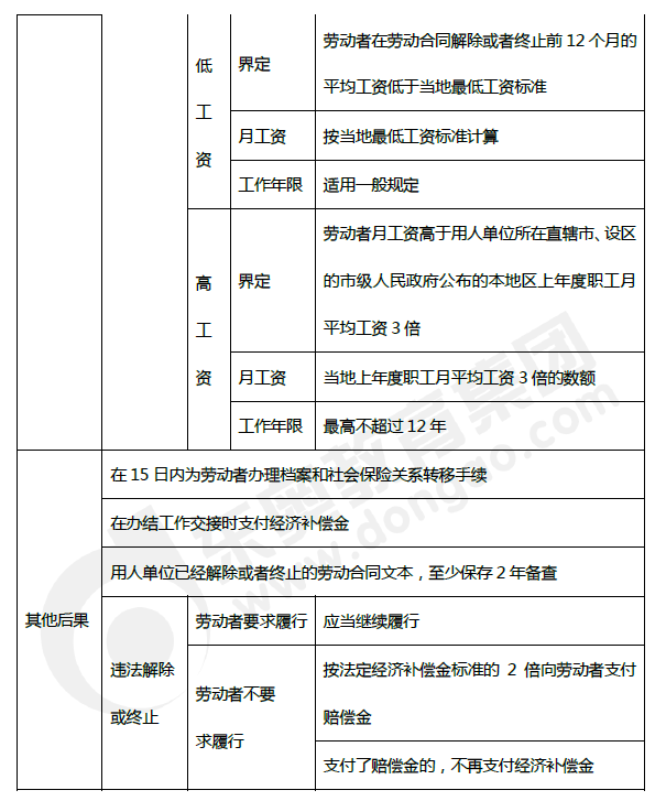 2019年初级会计《经济法基础》第八章考前狂背核心点