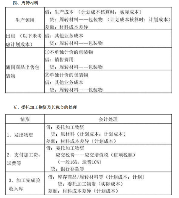 2019年初级会计实务临考第二章必备分录，抓紧看！