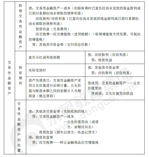 2019年初级会计实务临考第二章必备分录，抓紧看！