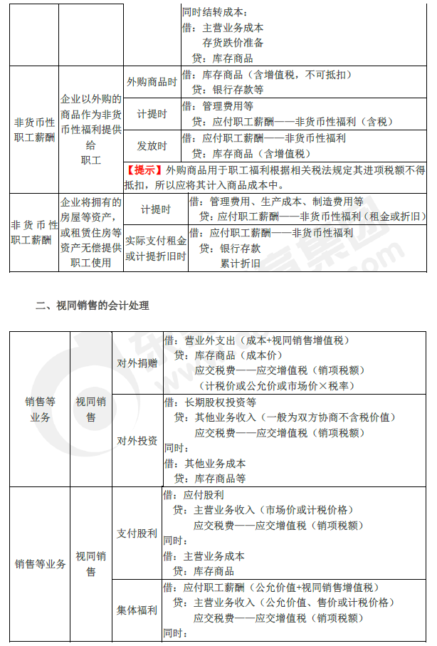 2019年初级会计实务临考第三章必备分录，抓紧看！