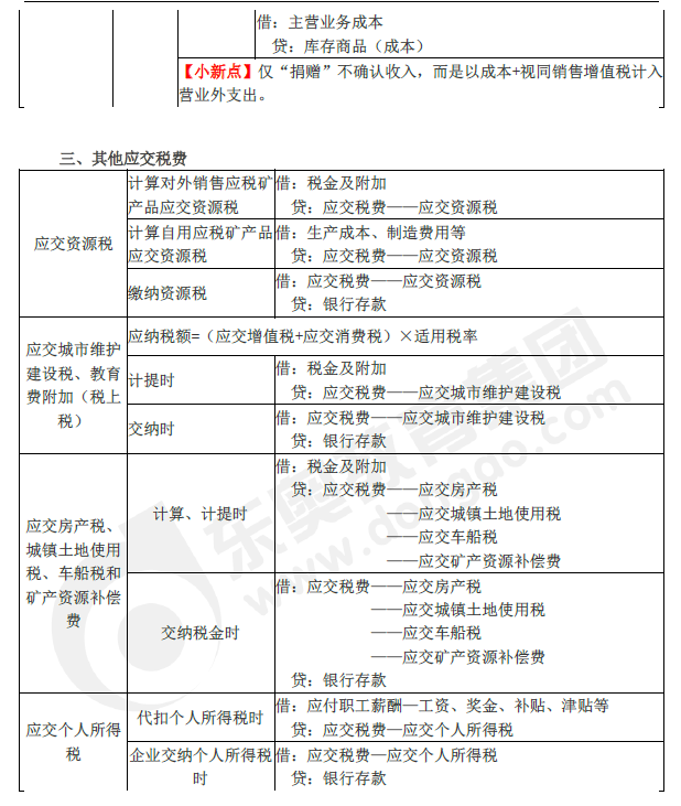 2019年初级会计实务临考第三章必备分录，抓紧看！