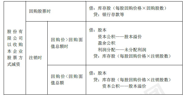 2019年初级会计实务临考第四章必备分录，抓紧看！