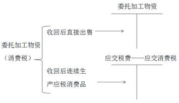 初级会计委托物