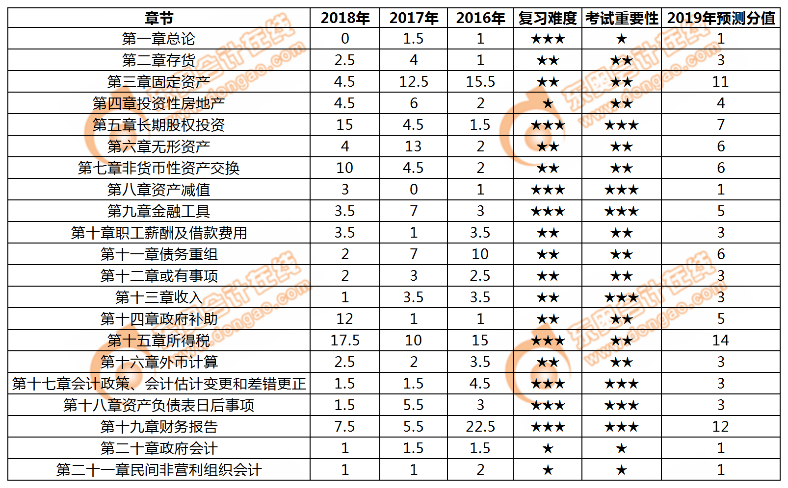 中级会计实务各章节近三年的分值、备考难度、重要性